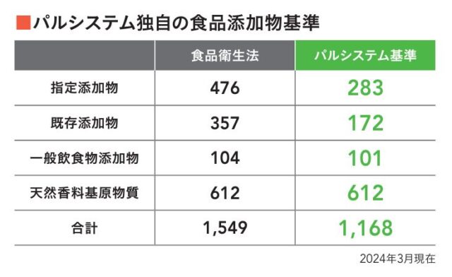 パルシステムの食品添加物に関する資料