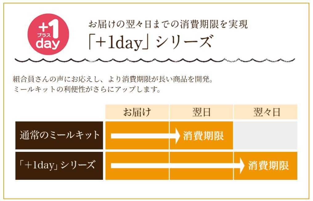 コープデリミールキットに関する画像